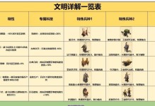 《文明手游攻略大全》（一键通关，成为真正的文明领袖！）