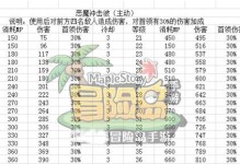 《冒险岛平民技能加点攻略》（详解平民技能加点方法，助你在冒险岛世界中更上一层楼）